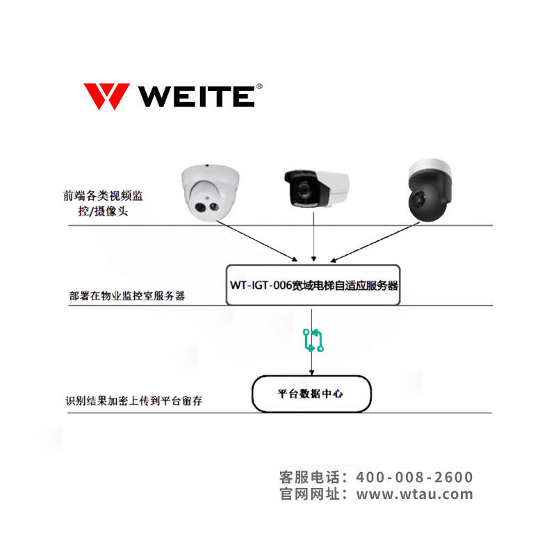 WT-IGT-006宽域电梯自适应服务器方案